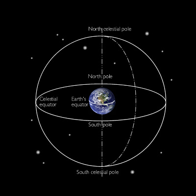 The Earth shown within the Celestial Sphere