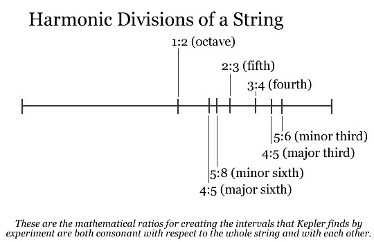 Divisions of a string from an instrument