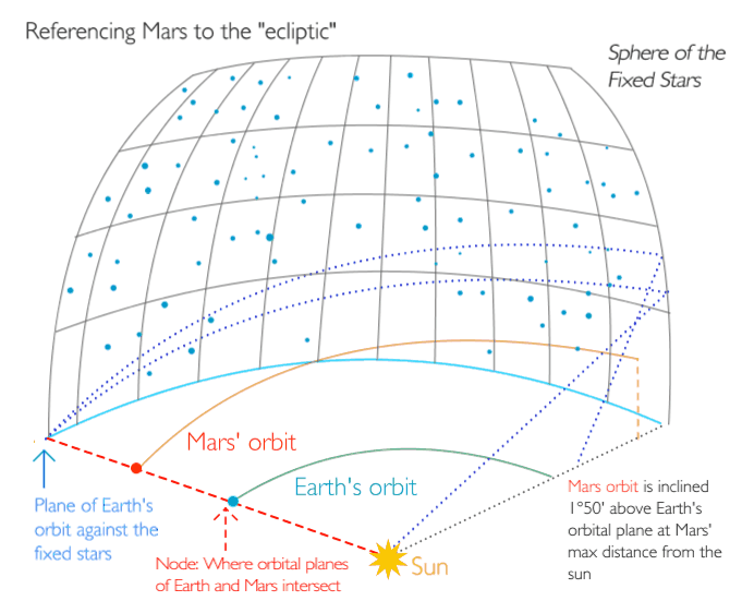 Correcting the position of Mars based on its inclination
