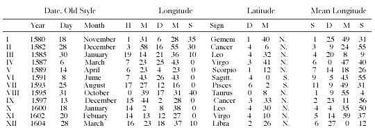 Positions of Mars over many years