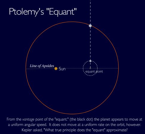 Planet orbinting with 'equant' shown