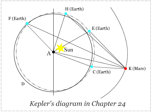 Diagram for finding Earth