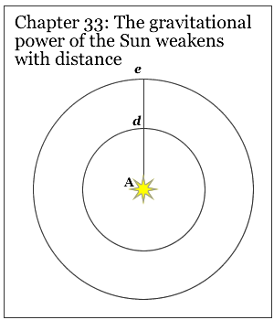 Gravity decreases with distance from the Sun