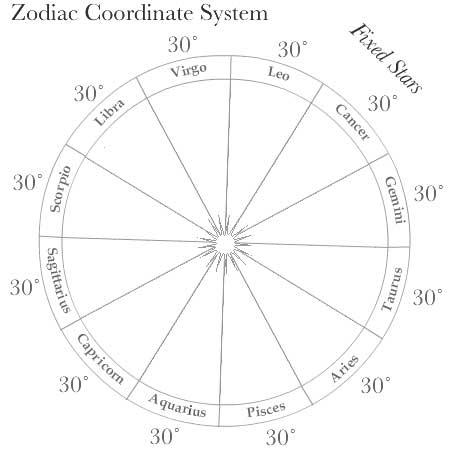 Each constellation of the zodiac shown taking 30° of a circle