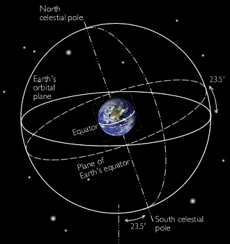 The Earth shown angled with respect to the plane of the solar system