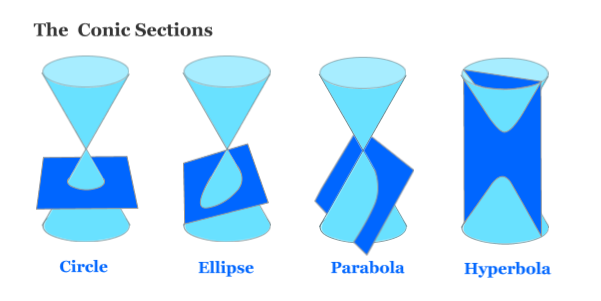 The Conic Sections