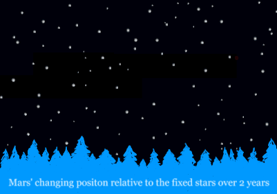 The position of Mars relative to the fixed stars